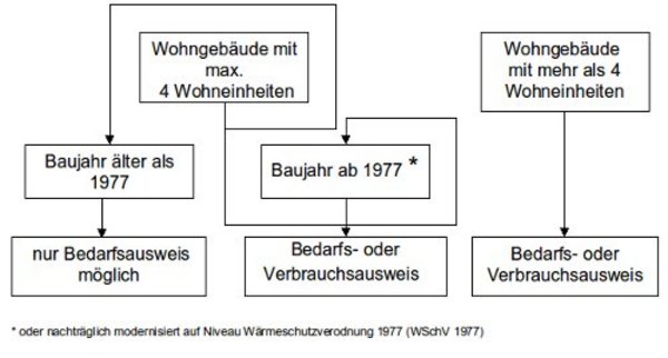 Das Schaubild zeigt die Anforderungen an Energieausweise für Wohngebäude, basierend auf der Anzahl der Wohneinheiten und dem Baujahr.